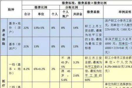 深圳社保惠州报销比例