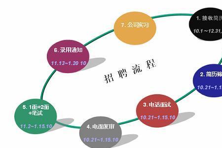 互联网公司面试需要多长时间