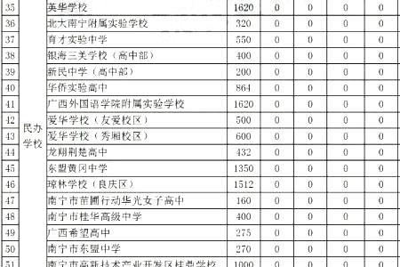 吉林市一中2021年统招多少人