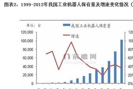 机器人发展现状及趋势