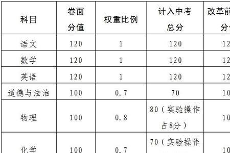 2021赣州中考总分数多少才算高