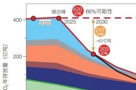 中国提出碳中和目标的时间