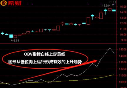 cci指标好用还是obv指标好用