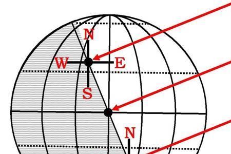 太阳直射北半球日出日落方向