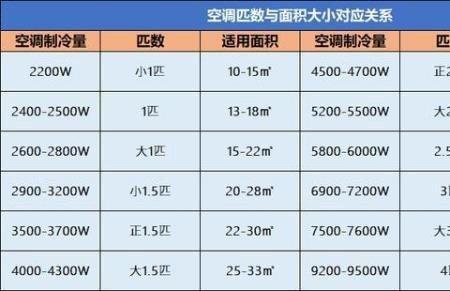 空调为什么要看使用面积大小