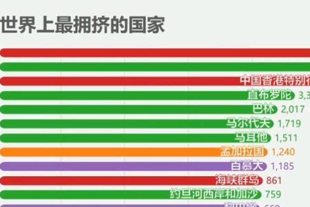 世界各国人口密度排名