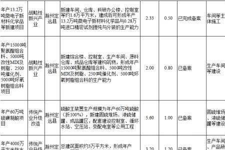 滁州2022重点项目清单