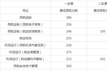 2020成都交通职业学院录取分数线