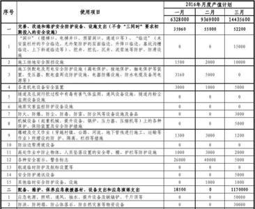 安全生产费用从哪里提取