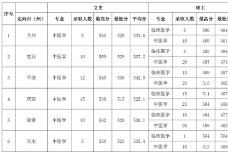 甘肃省卫校2020录取分数线