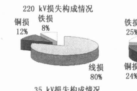 特高压输电的线损是多少