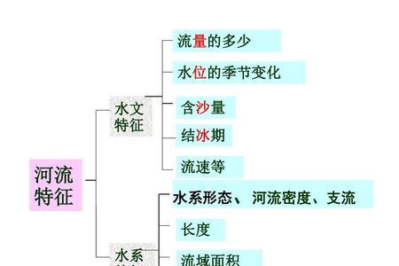 河流反映了她具有什么的特点