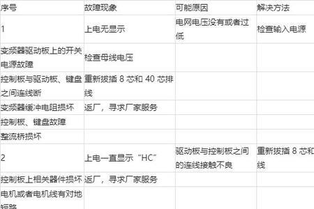 veichiol2变频器故障解决方法