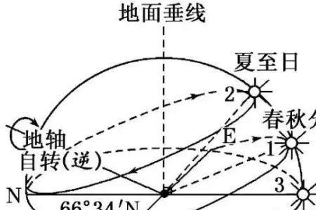 北极点太阳运动轨迹