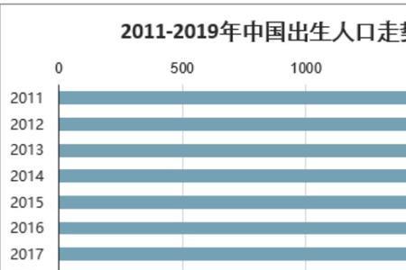 16年出生人口比17年多吗