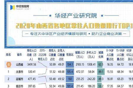 山西省各区县2020户籍人口