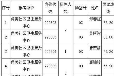 社区编制怎么考