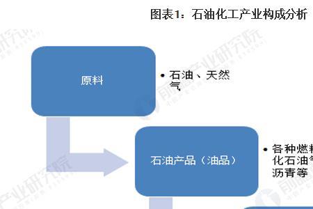 石油化工属于哪个行业