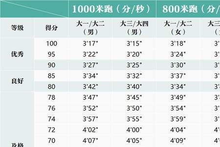 高中800米文化生跑步标准成绩