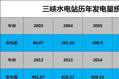 三峡每年的发电量是多少