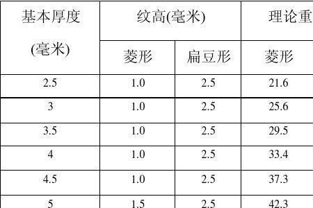 2.3毫米厚的花纹钢板理论重量