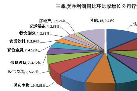 同比增长和环比增长有什么区别