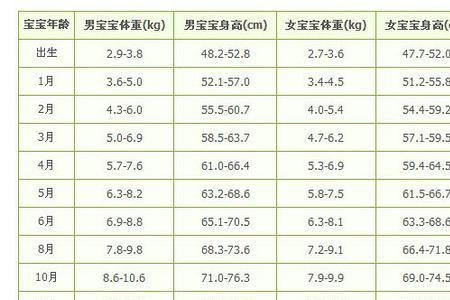 19个月女宝宝身高体重标准表