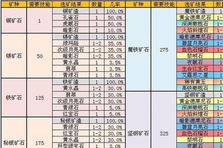 tbc珠宝多少技能可以炸矿