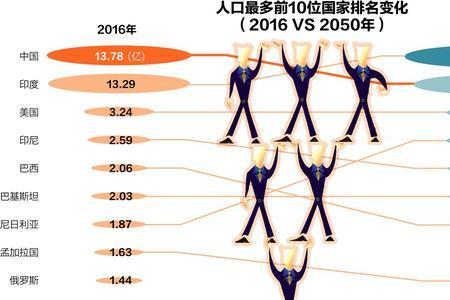 世界第一人口大国是什么国家