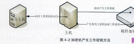 物理加密是什么意思