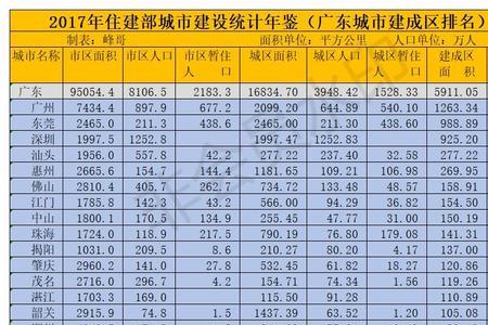 2021年广东省各市建成城市面积