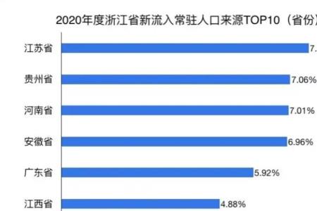 浙江人口净流入2021