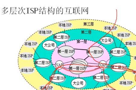 internet的提供商