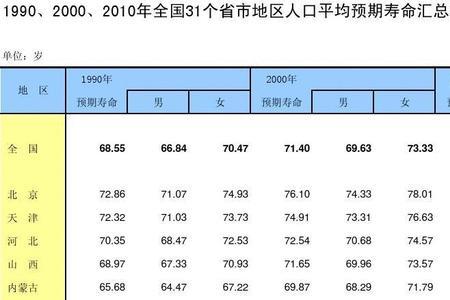 人口平均寿命是多长