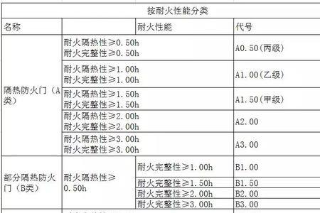 阻燃等级的等级