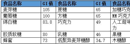 瘦肉升糖指数