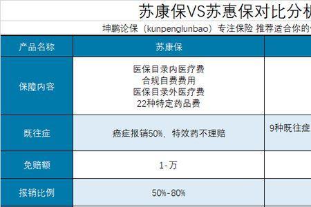 2022苏康保和苏惠保区别