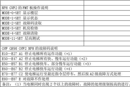 富士达电梯故障码62详解