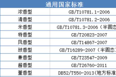 纯粮白酒执行标准对照表