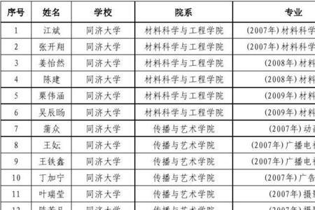 国家奖学金一般一个学校有几个