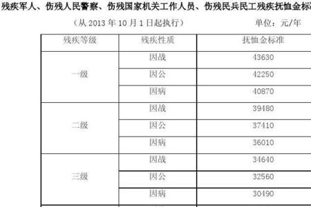 残疾人生孩子补助多少