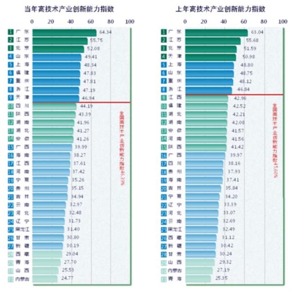 科技创新指数都有哪些指标