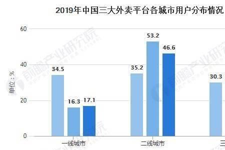 全国外卖最多的城市