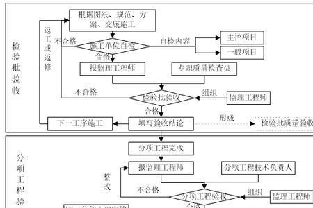 工程评审流程