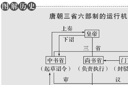 三省六部制什么时候结束