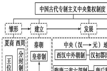 封建社会趋向成熟的标志