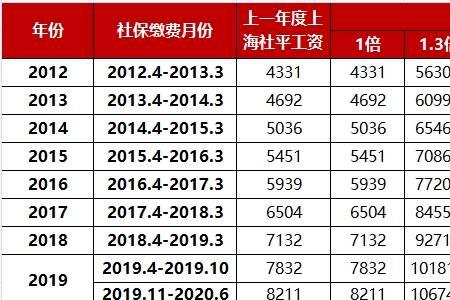 2021年上海最低养老金领取多少