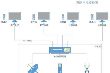 电视系统顺序