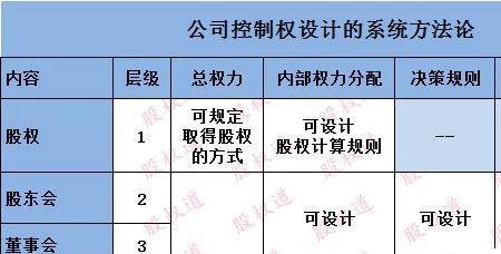 公司占股45%怎么拿到控制权