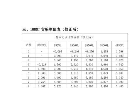 如何根据船舶吃水深度计算载重